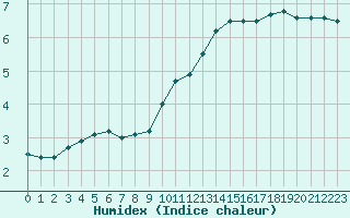 Courbe de l'humidex pour Melun (77)