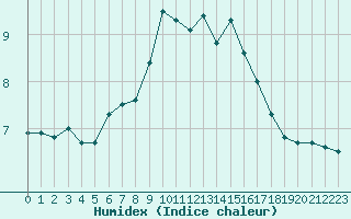 Courbe de l'humidex pour Wainfleet