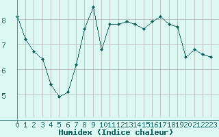 Courbe de l'humidex pour Pointe de Chassiron (17)