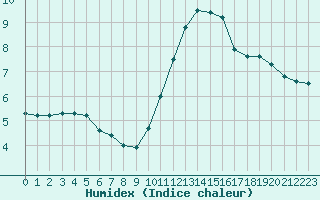 Courbe de l'humidex pour Abbeville (80)