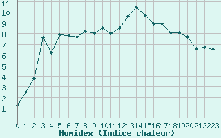 Courbe de l'humidex pour Metz (57)