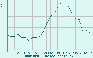 Courbe de l'humidex pour Saint-Nazaire-d'Aude (11)