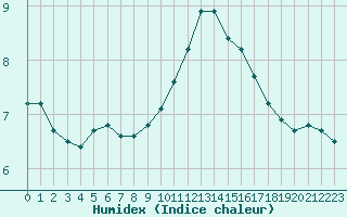 Courbe de l'humidex pour Cerisiers (89)