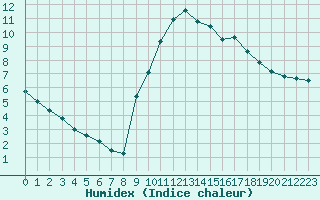 Courbe de l'humidex pour Gap-Sud (05)