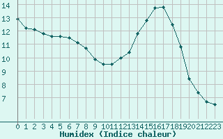 Courbe de l'humidex pour Verneuil (78)