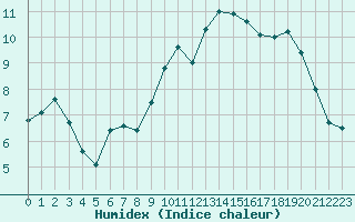 Courbe de l'humidex pour Cherbourg (50)