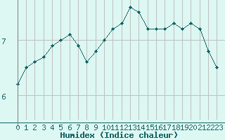 Courbe de l'humidex pour Metz-Nancy-Lorraine (57)