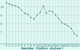 Courbe de l'humidex pour St Athan Royal Air Force Base