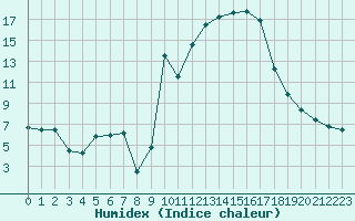 Courbe de l'humidex pour Saint-Etienne (42)