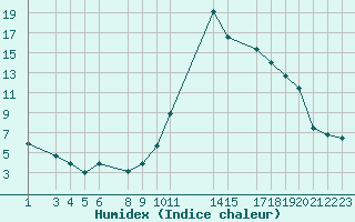 Courbe de l'humidex pour Marquise (62)