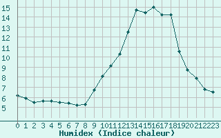 Courbe de l'humidex pour Saint-Vran (05)