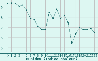 Courbe de l'humidex pour Muret (31)