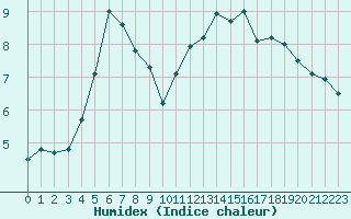 Courbe de l'humidex pour Fameck (57)