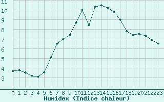 Courbe de l'humidex pour Grosser Arber