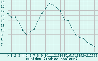 Courbe de l'humidex pour Sermange-Erzange (57)