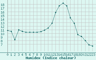 Courbe de l'humidex pour Fribourg (All)