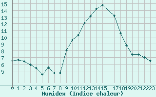 Courbe de l'humidex pour Mont-Rigi (Be)