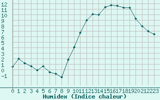 Courbe de l'humidex pour Chartres (28)