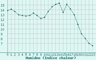 Courbe de l'humidex pour Rmering-ls-Puttelange (57)