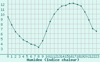 Courbe de l'humidex pour Saint-Nazaire (44)