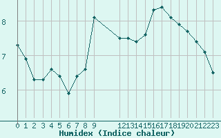 Courbe de l'humidex pour Munte (Be)