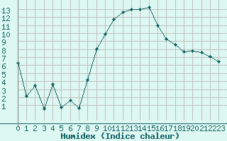 Courbe de l'humidex pour Visp