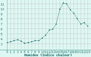 Courbe de l'humidex pour Sainte-Ouenne (79)