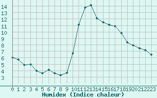 Courbe de l'humidex pour Toulon (83)