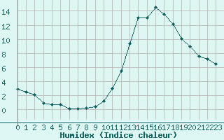 Courbe de l'humidex pour Rennes (35)