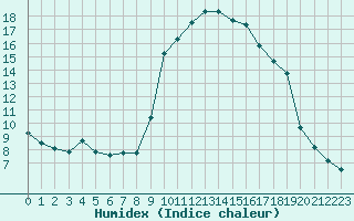 Courbe de l'humidex pour Recoubeau (26)