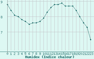 Courbe de l'humidex pour Cherbourg (50)