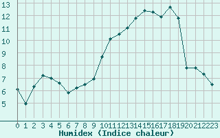 Courbe de l'humidex pour Buzenol (Be)