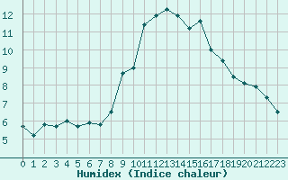 Courbe de l'humidex pour Bedford