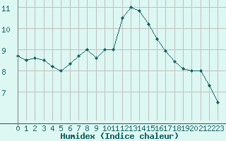 Courbe de l'humidex pour Saentis (Sw)