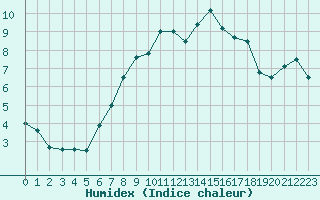 Courbe de l'humidex pour Hupsel Aws