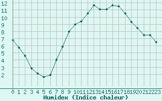 Courbe de l'humidex pour Lyneham