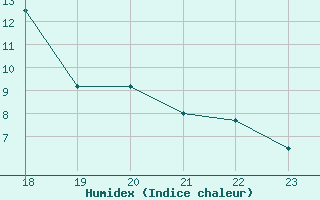 Courbe de l'humidex pour Bagnres-de-Luchon (31)