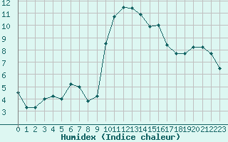 Courbe de l'humidex pour Cavalaire-sur-Mer (83)