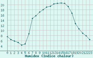 Courbe de l'humidex pour Tusimice