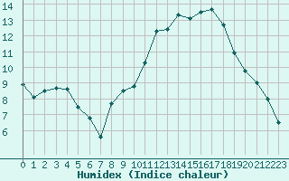 Courbe de l'humidex pour Toulouse-Blagnac (31)