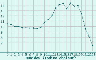 Courbe de l'humidex pour Saint-Igneuc (22)