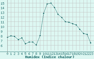 Courbe de l'humidex pour Bastia (2B)