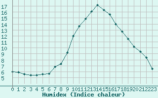 Courbe de l'humidex pour Saint Veit Im Pongau