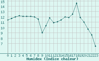 Courbe de l'humidex pour Formigures (66)