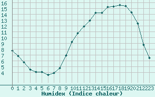 Courbe de l'humidex pour Chteaudun (28)