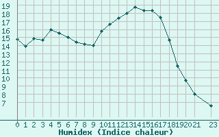 Courbe de l'humidex pour Mazres Le Massuet (09)