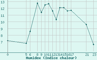 Courbe de l'humidex pour Luizi Calugara