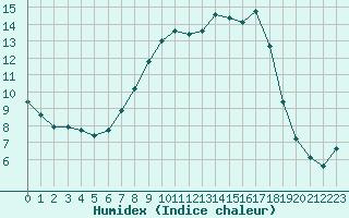 Courbe de l'humidex pour Kahl/Main