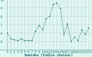 Courbe de l'humidex pour Plymouth (UK)