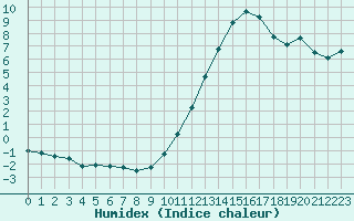 Courbe de l'humidex pour Lyon - Bron (69)
